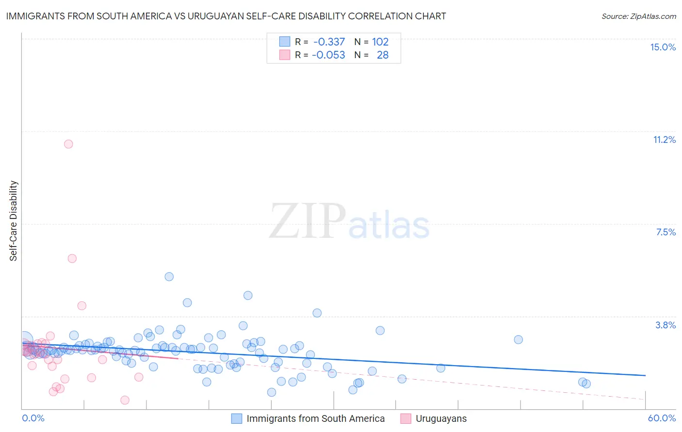 Immigrants from South America vs Uruguayan Self-Care Disability