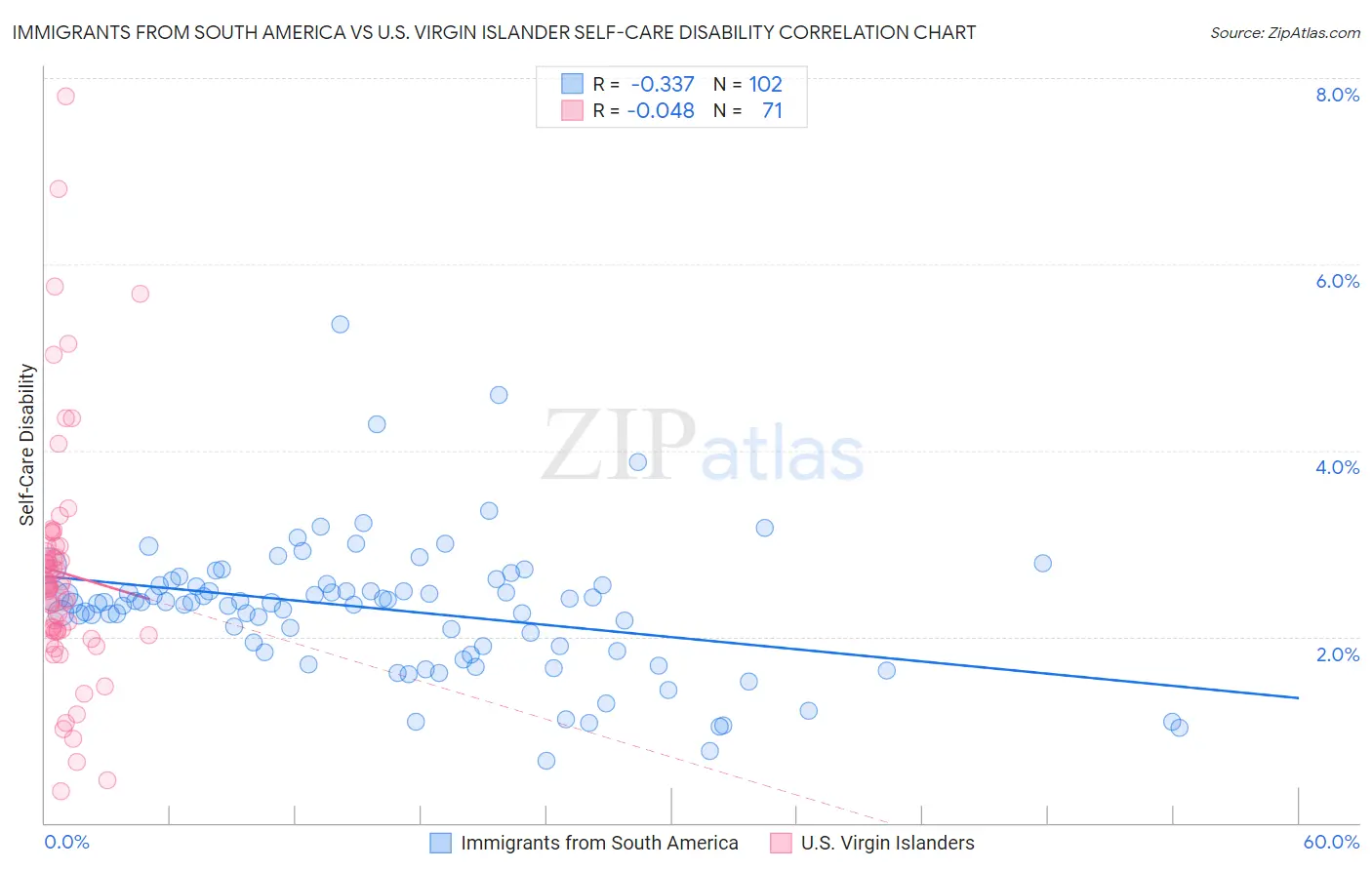 Immigrants from South America vs U.S. Virgin Islander Self-Care Disability