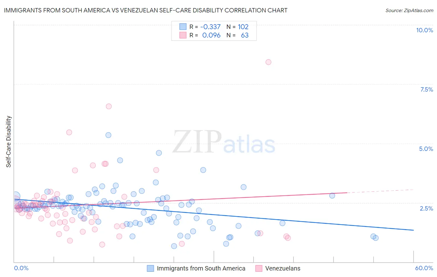 Immigrants from South America vs Venezuelan Self-Care Disability