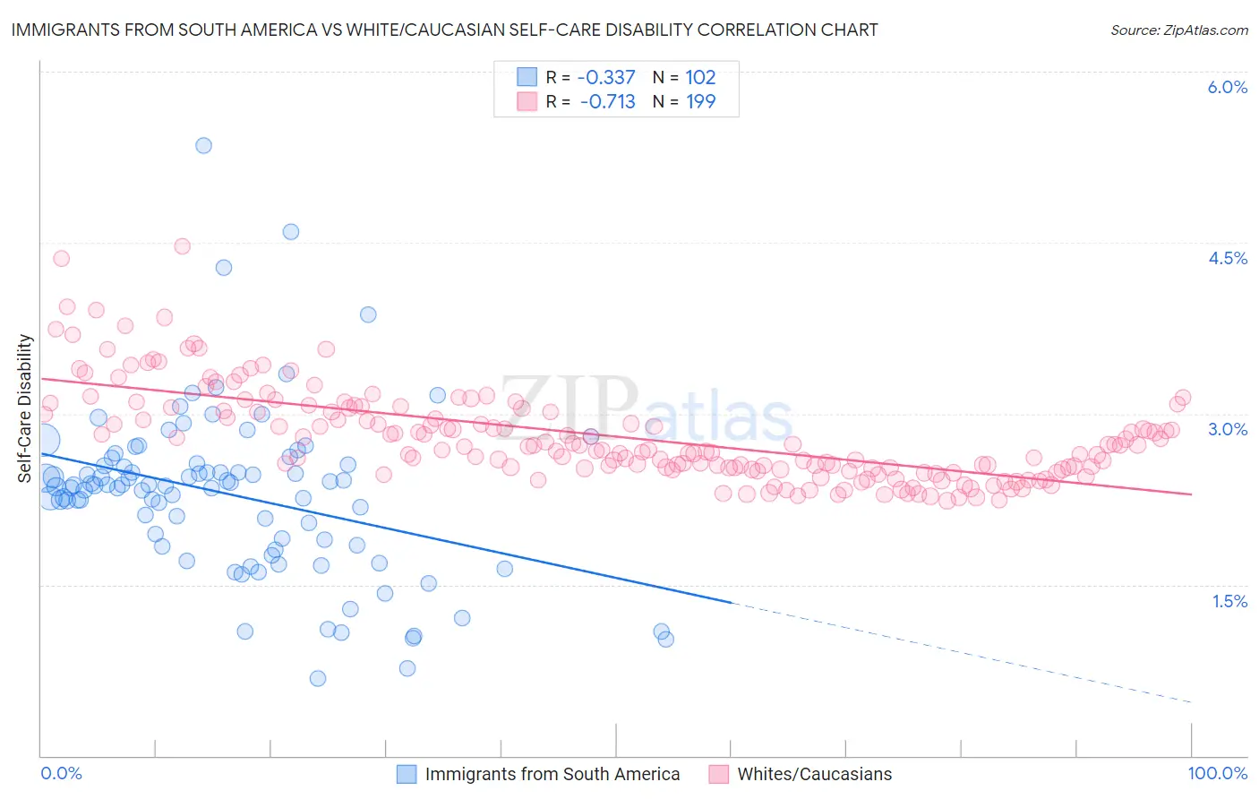 Immigrants from South America vs White/Caucasian Self-Care Disability