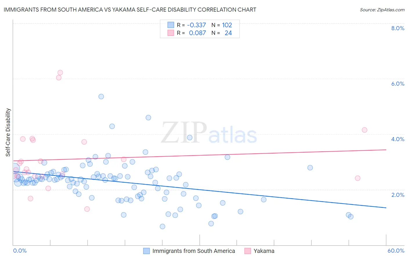Immigrants from South America vs Yakama Self-Care Disability