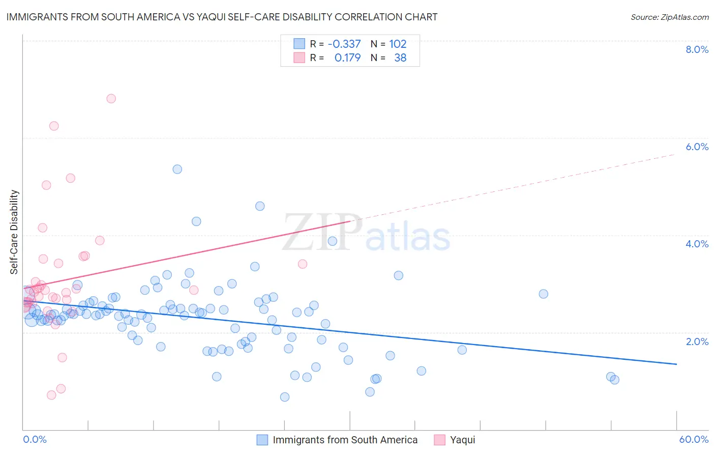 Immigrants from South America vs Yaqui Self-Care Disability