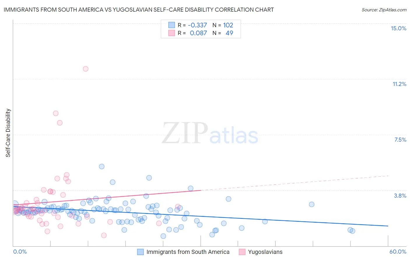 Immigrants from South America vs Yugoslavian Self-Care Disability