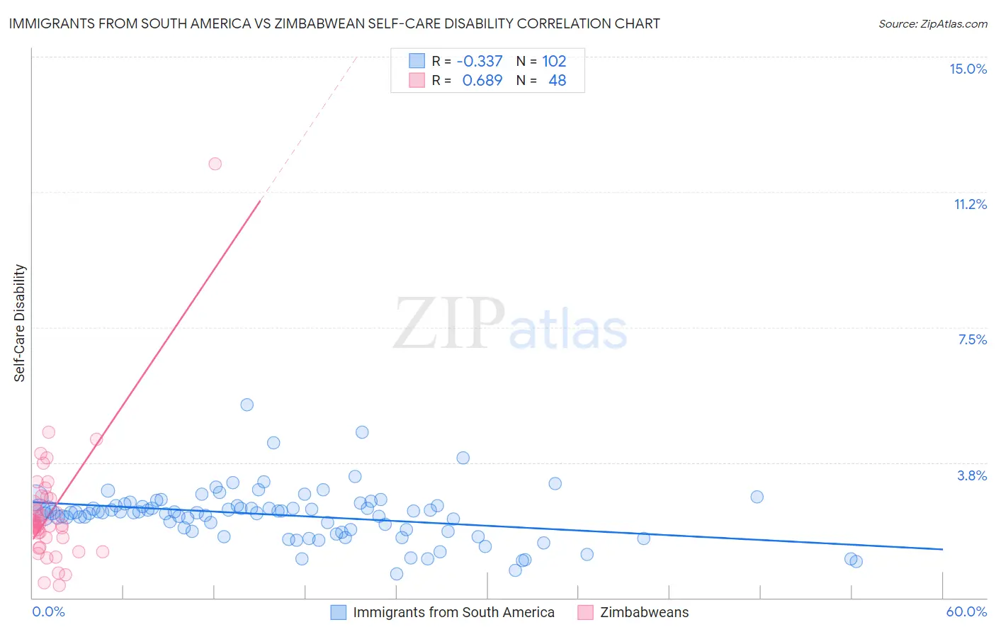 Immigrants from South America vs Zimbabwean Self-Care Disability