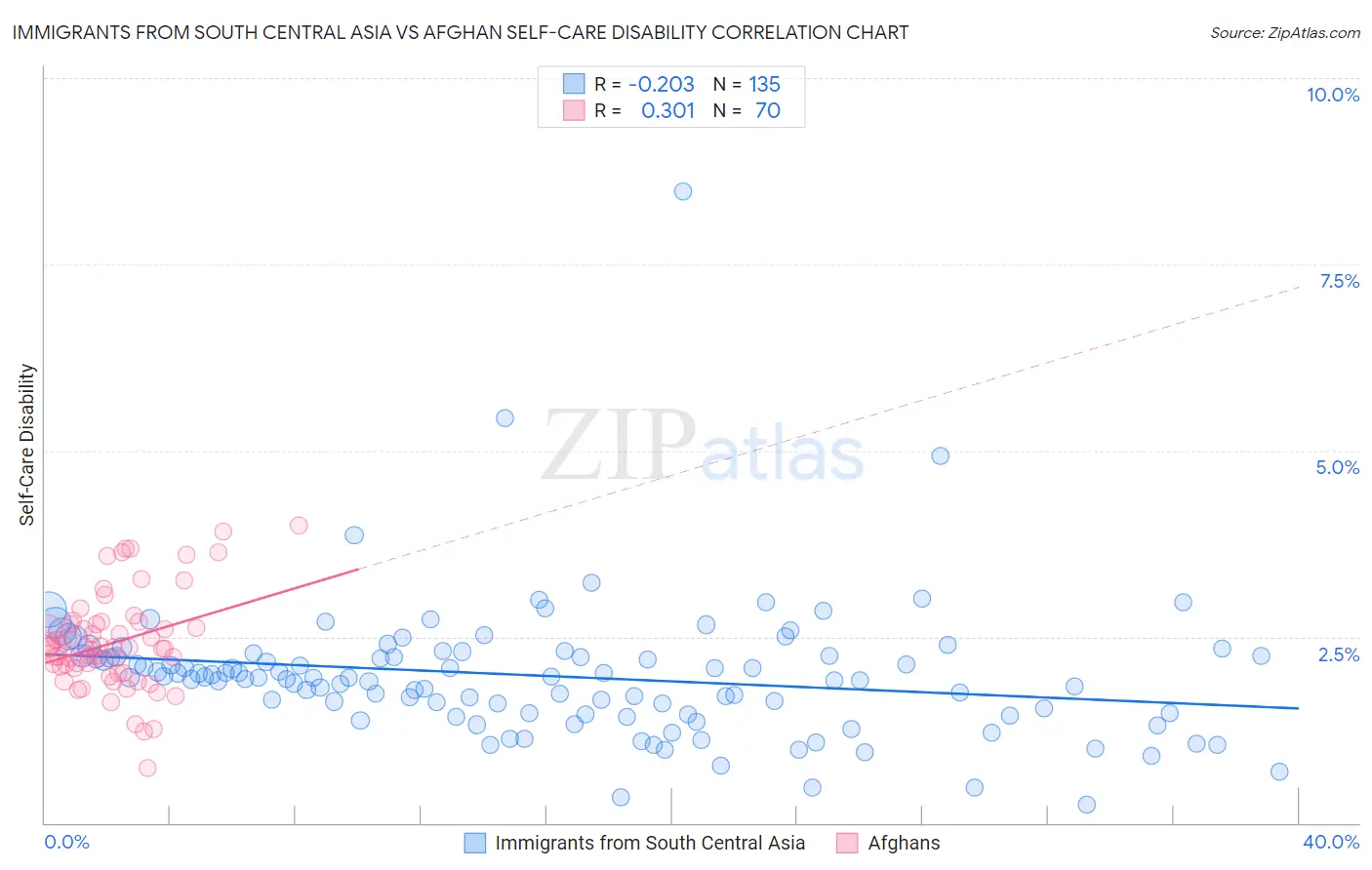 Immigrants from South Central Asia vs Afghan Self-Care Disability