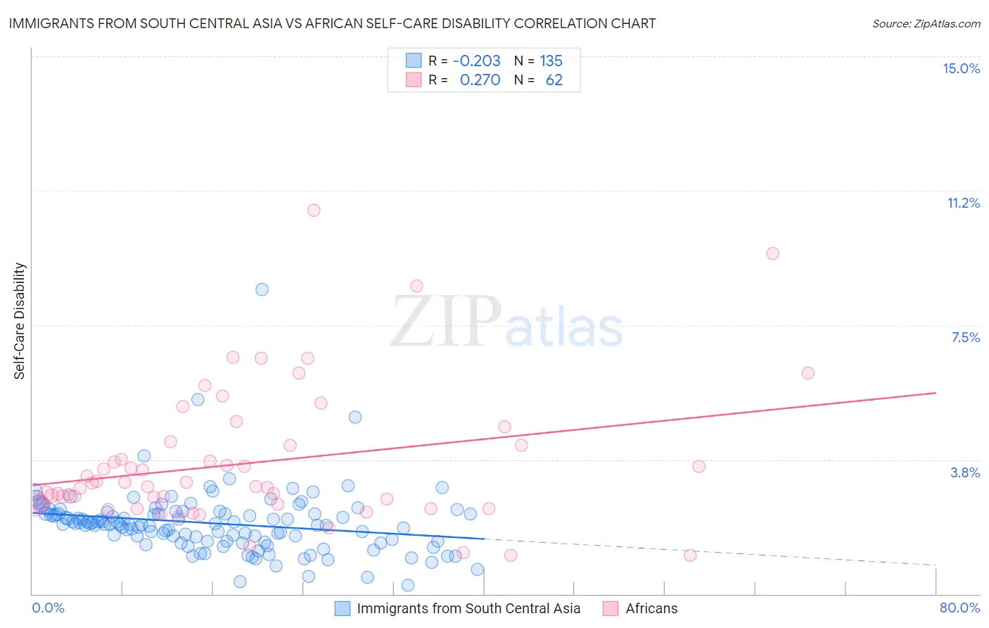 Immigrants from South Central Asia vs African Self-Care Disability