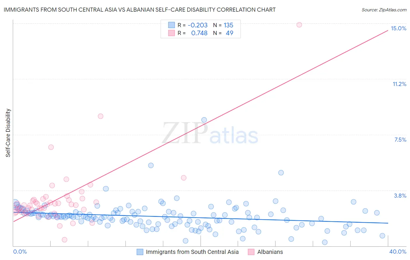 Immigrants from South Central Asia vs Albanian Self-Care Disability