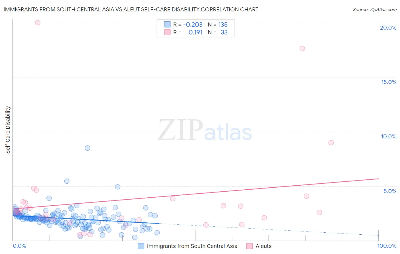 Immigrants from South Central Asia vs Aleut Self-Care Disability