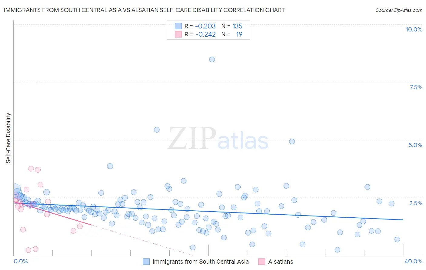 Immigrants from South Central Asia vs Alsatian Self-Care Disability