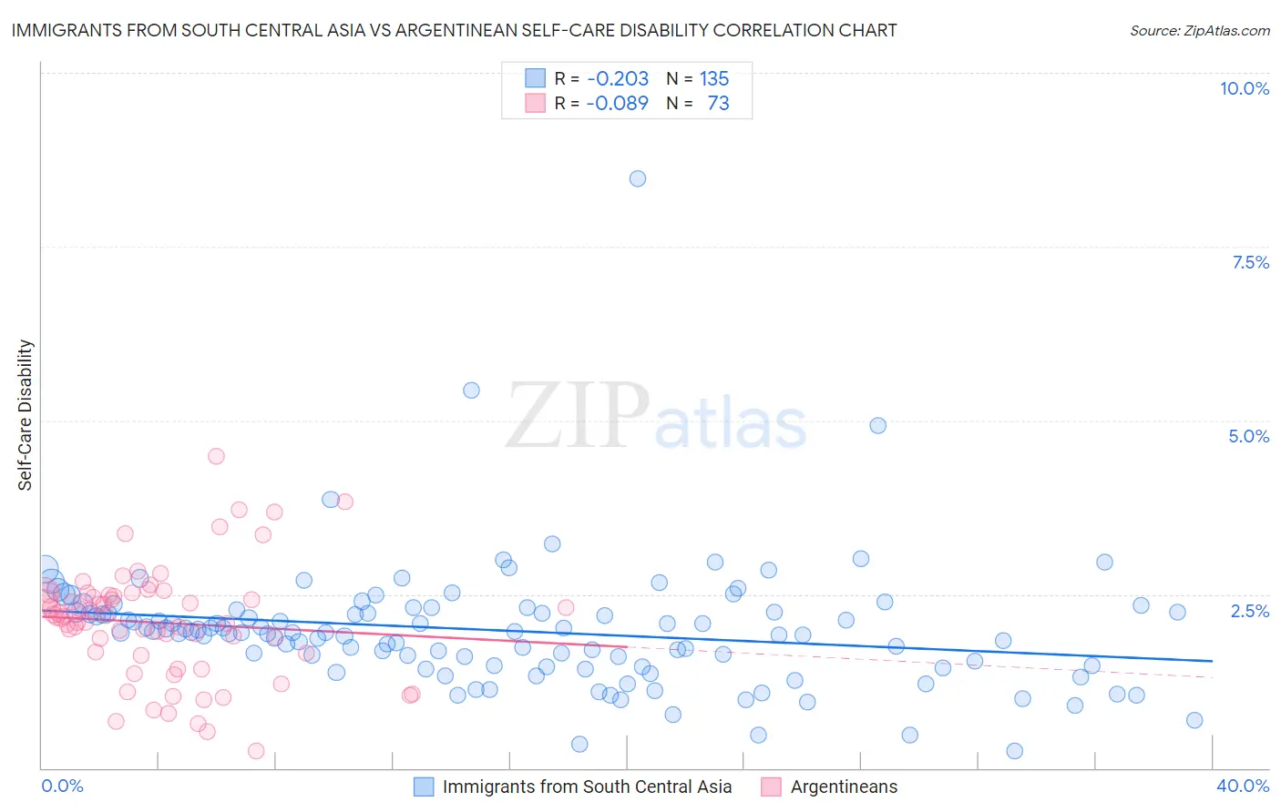 Immigrants from South Central Asia vs Argentinean Self-Care Disability