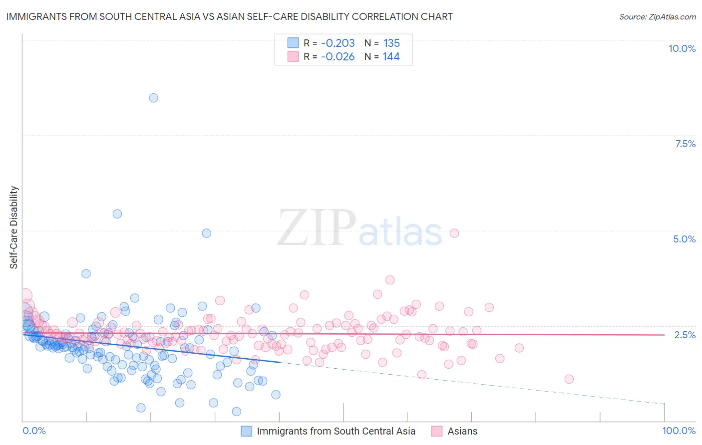 Immigrants from South Central Asia vs Asian Self-Care Disability