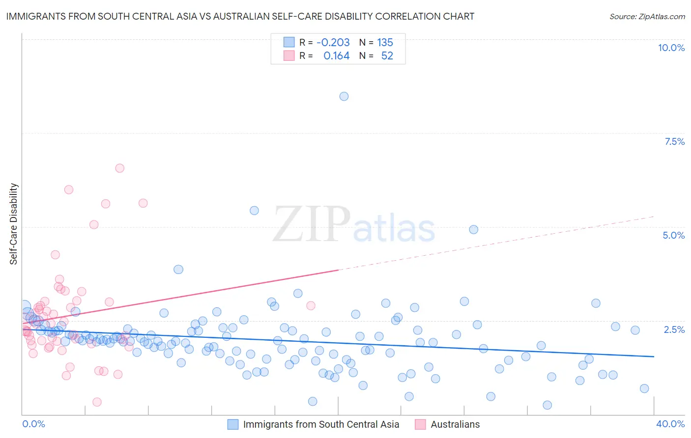 Immigrants from South Central Asia vs Australian Self-Care Disability