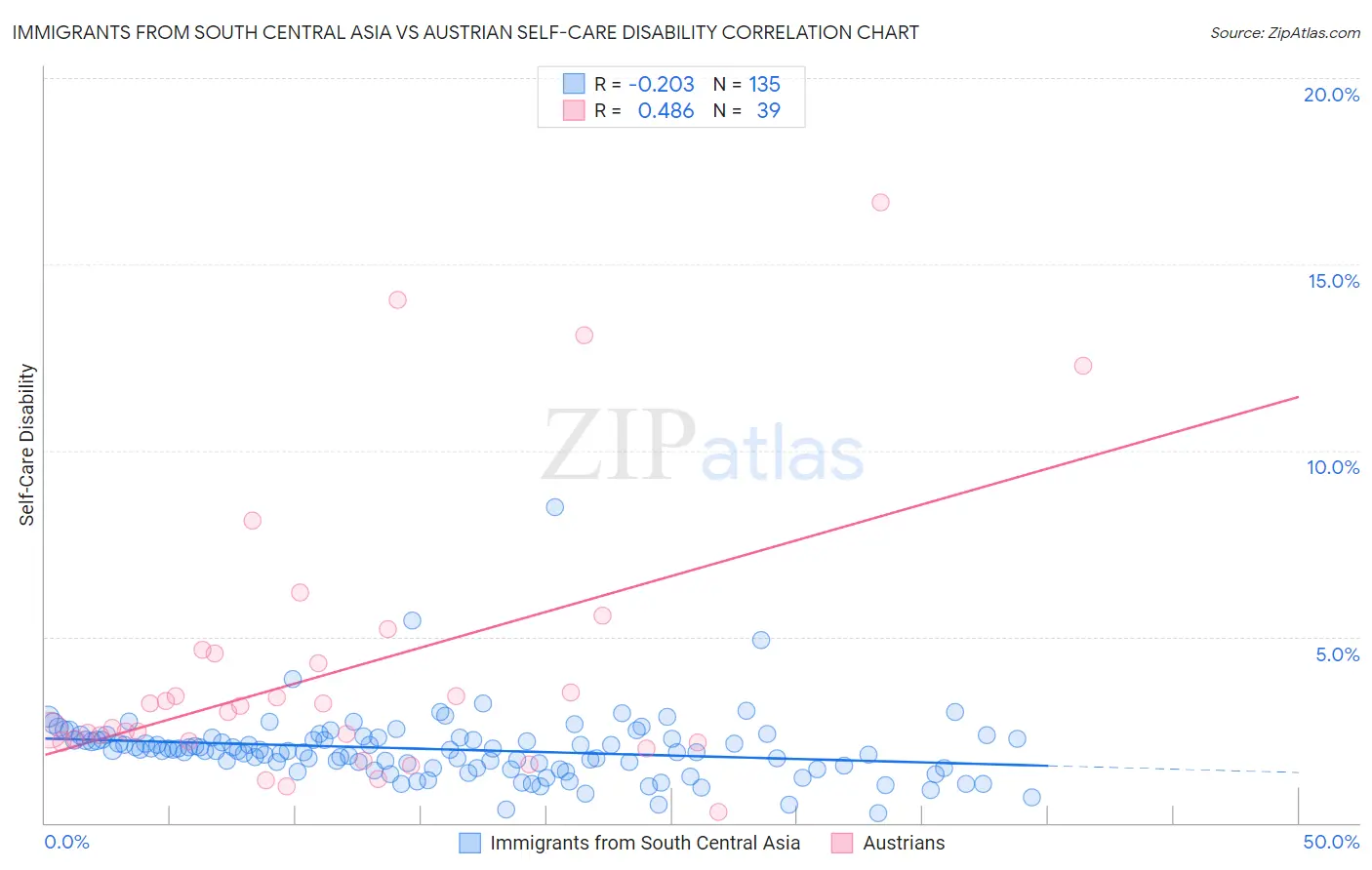 Immigrants from South Central Asia vs Austrian Self-Care Disability