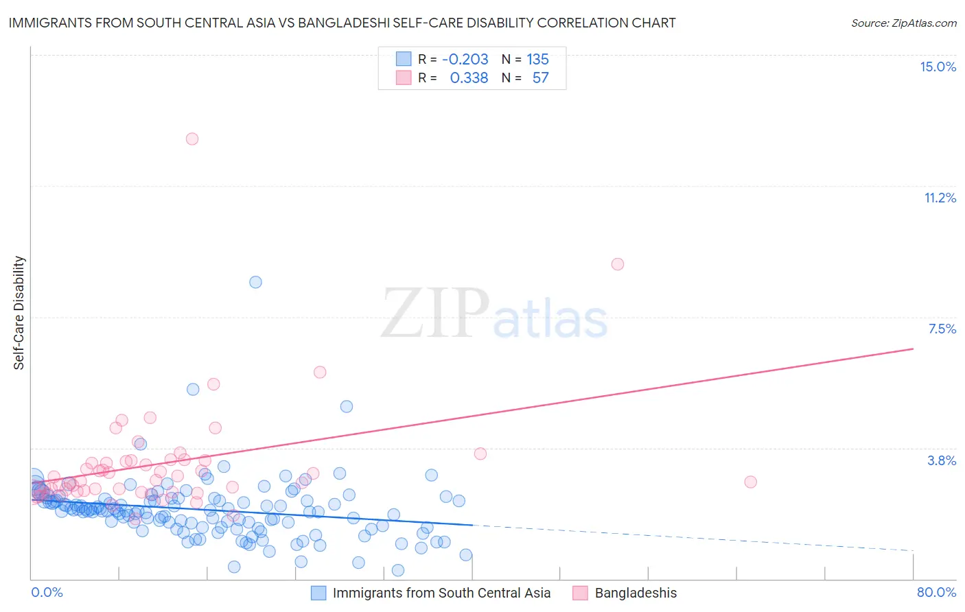 Immigrants from South Central Asia vs Bangladeshi Self-Care Disability