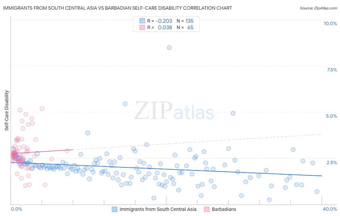 Immigrants from South Central Asia vs Barbadian Self-Care Disability