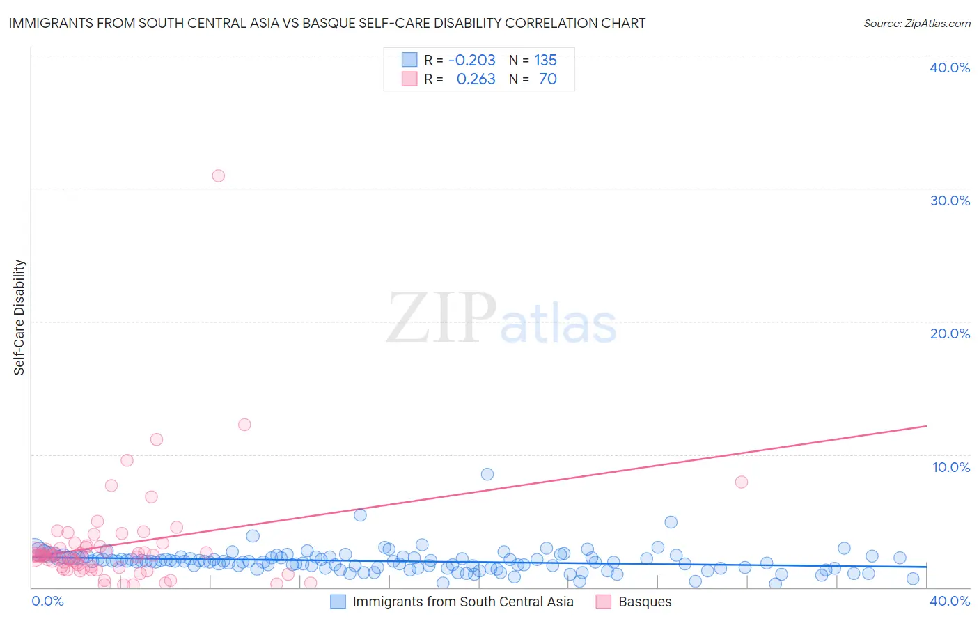 Immigrants from South Central Asia vs Basque Self-Care Disability