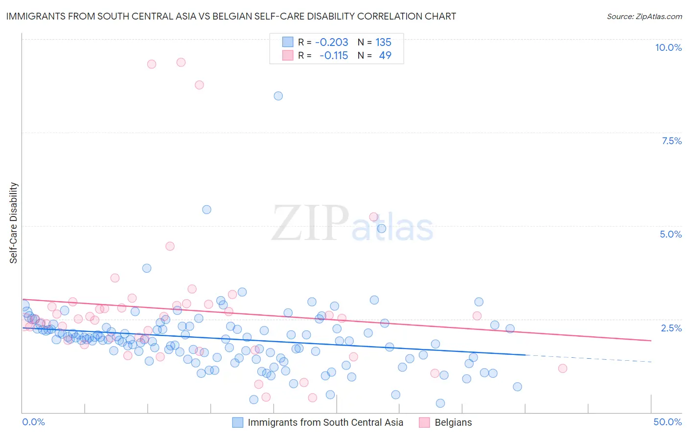 Immigrants from South Central Asia vs Belgian Self-Care Disability