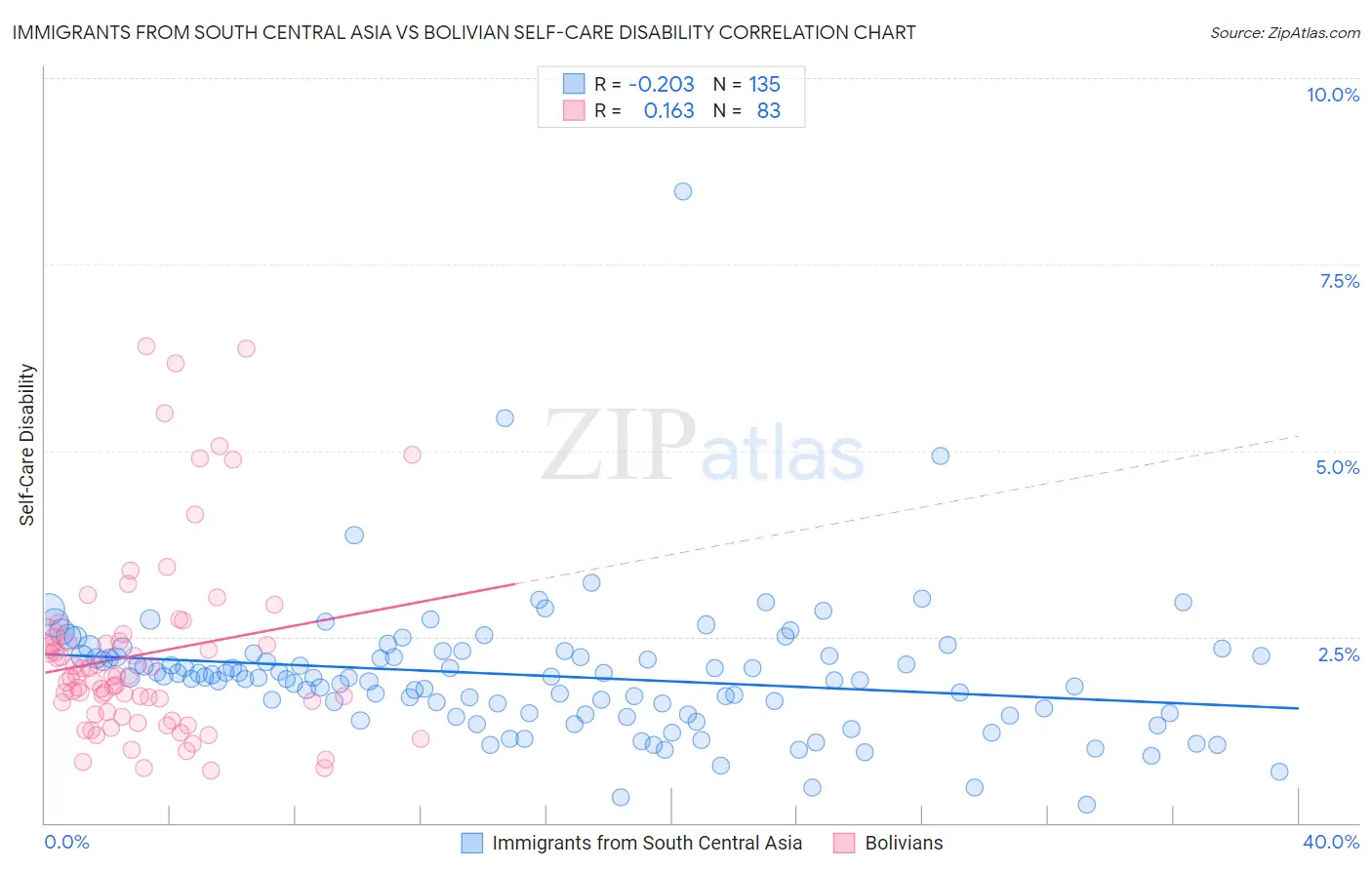 Immigrants from South Central Asia vs Bolivian Self-Care Disability