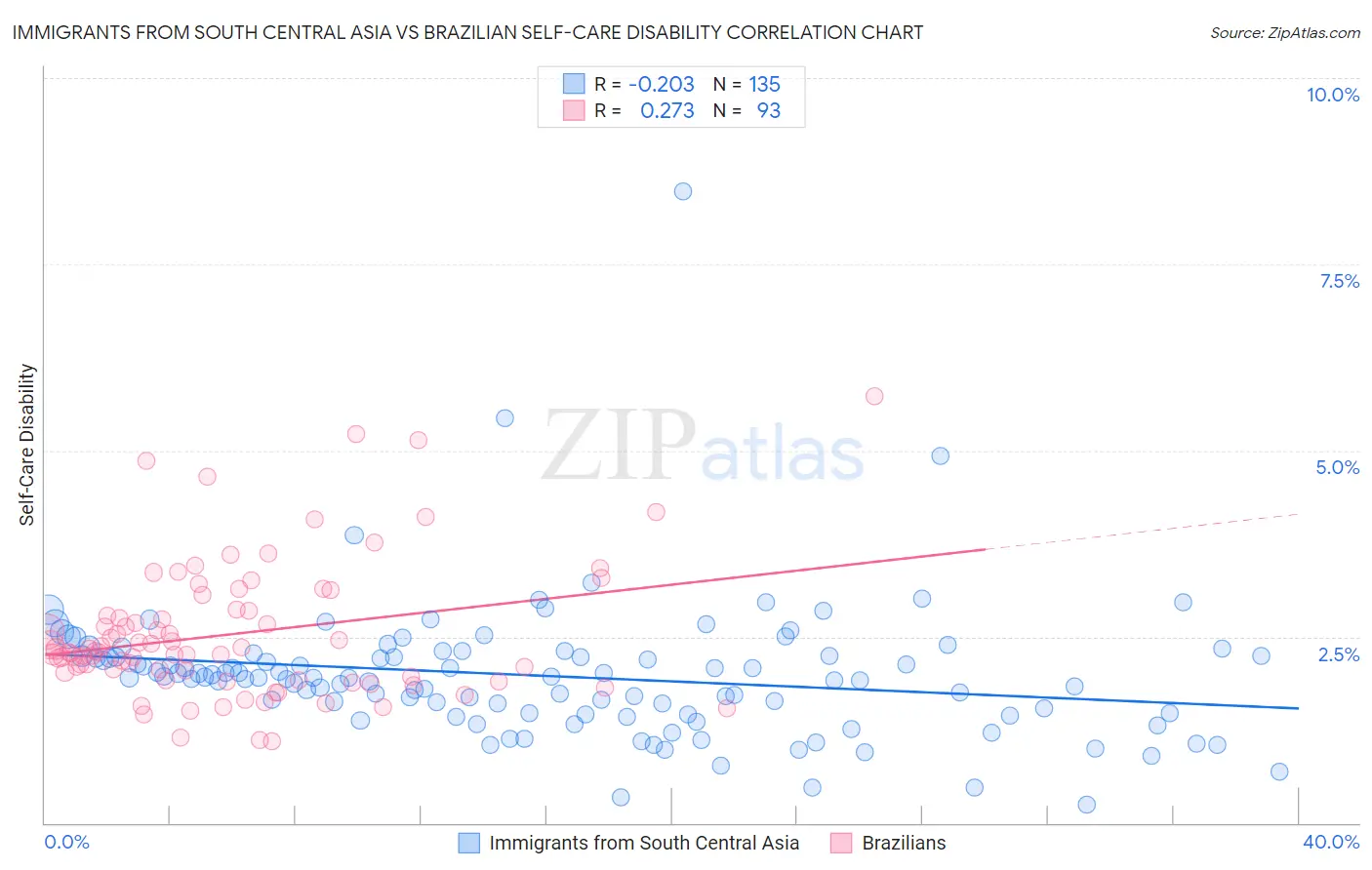 Immigrants from South Central Asia vs Brazilian Self-Care Disability