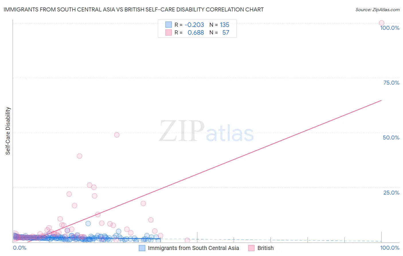 Immigrants from South Central Asia vs British Self-Care Disability