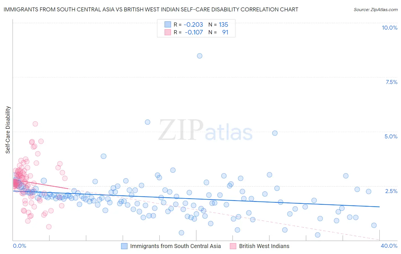 Immigrants from South Central Asia vs British West Indian Self-Care Disability
