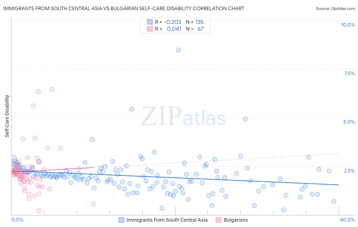Immigrants from South Central Asia vs Bulgarian Self-Care Disability