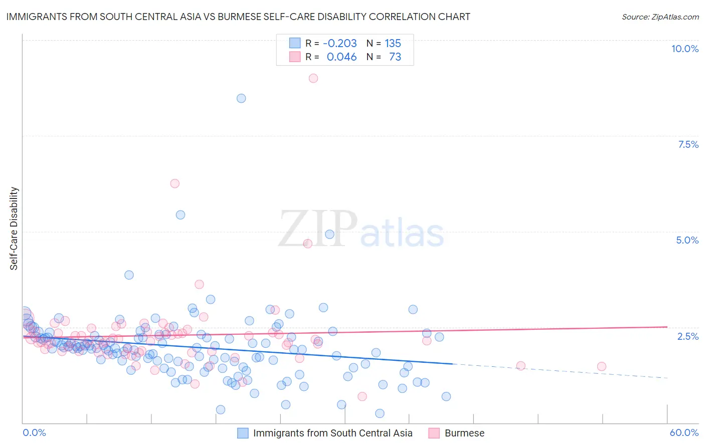 Immigrants from South Central Asia vs Burmese Self-Care Disability