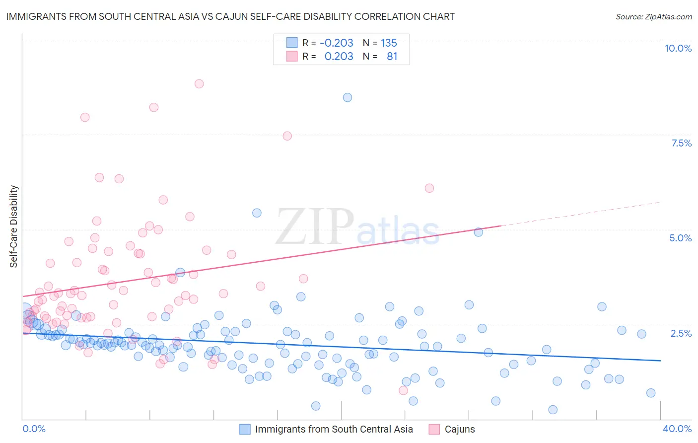 Immigrants from South Central Asia vs Cajun Self-Care Disability