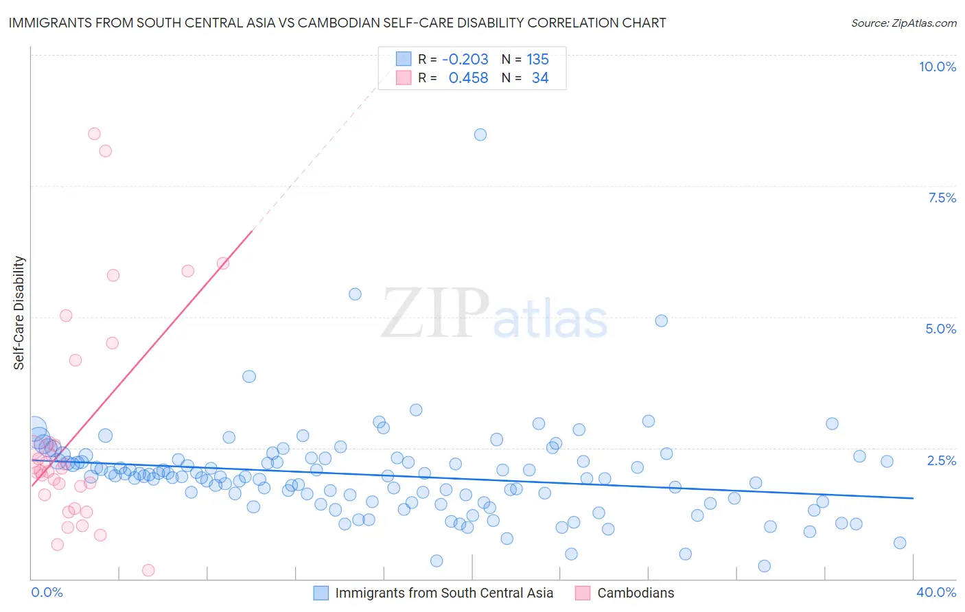 Immigrants from South Central Asia vs Cambodian Self-Care Disability