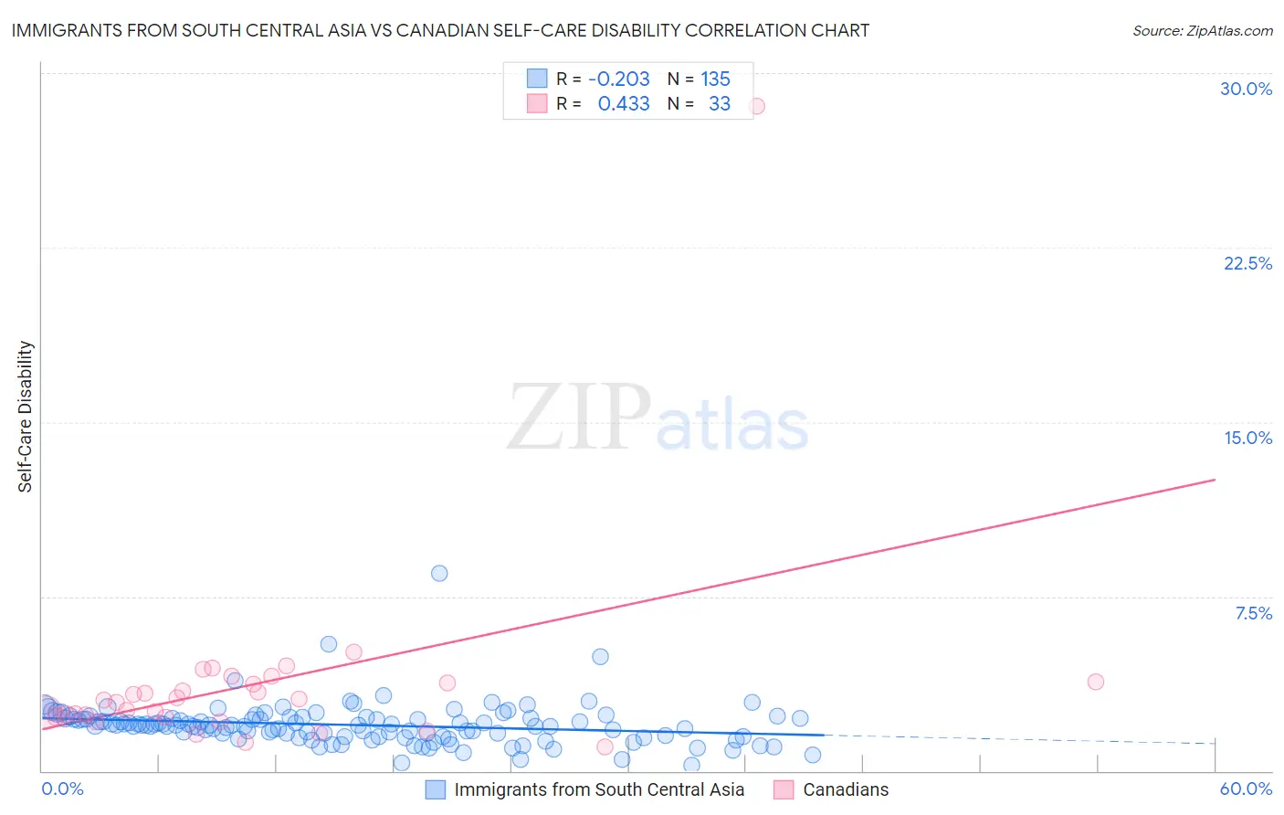 Immigrants from South Central Asia vs Canadian Self-Care Disability