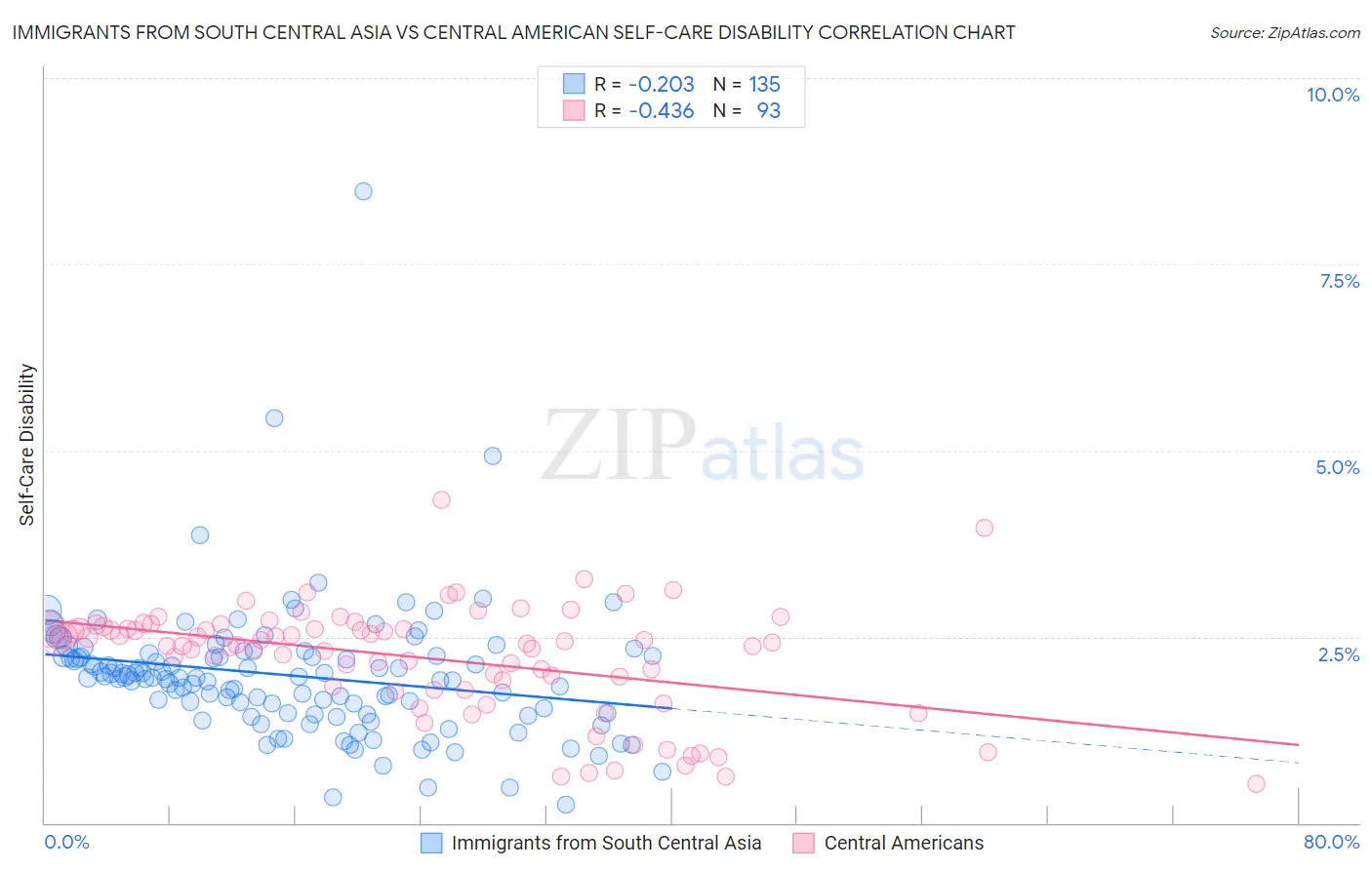 Immigrants from South Central Asia vs Central American Self-Care Disability