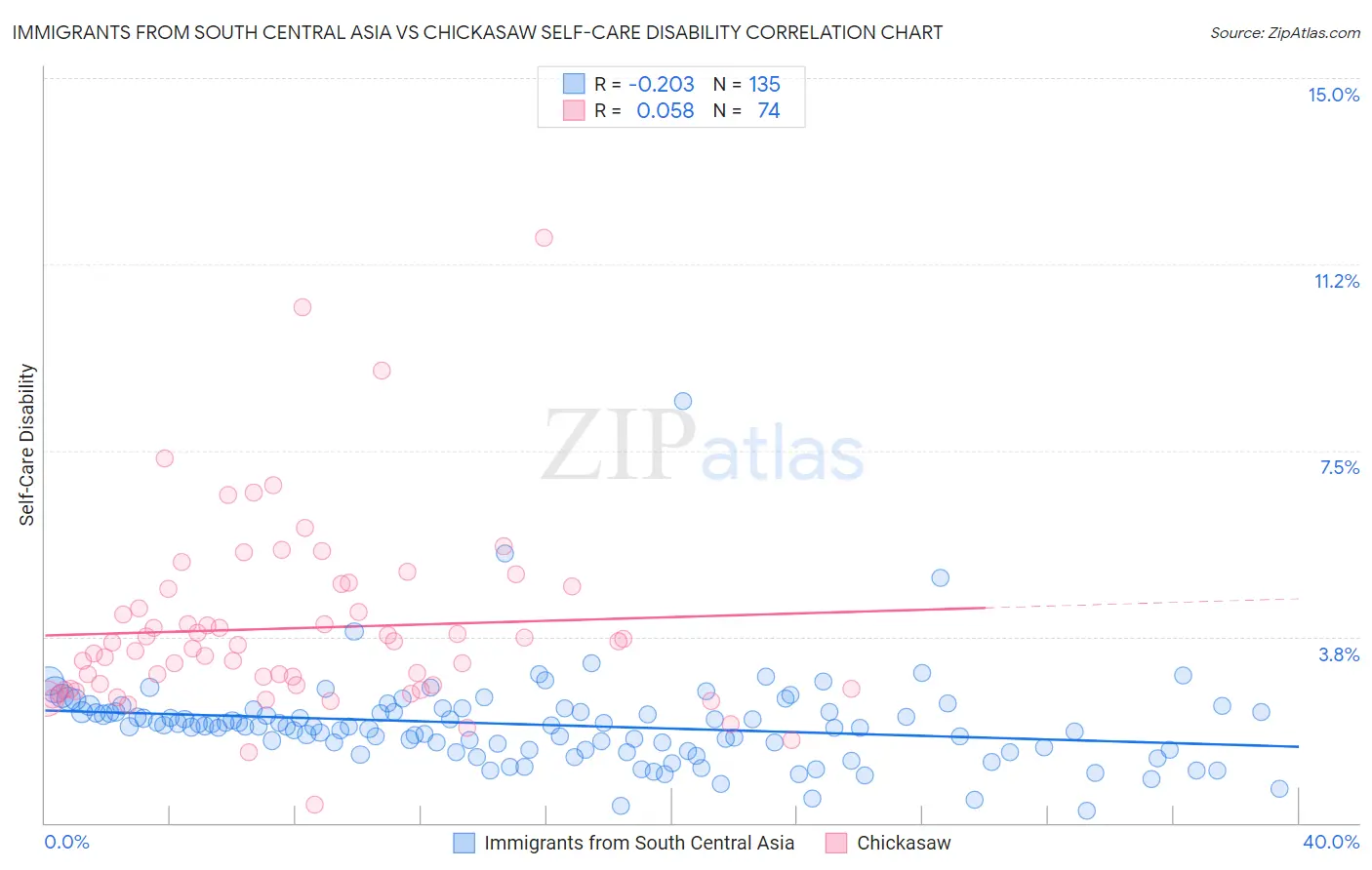 Immigrants from South Central Asia vs Chickasaw Self-Care Disability