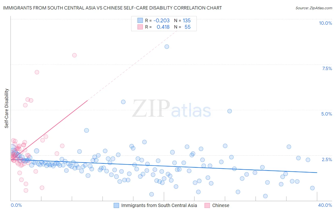 Immigrants from South Central Asia vs Chinese Self-Care Disability