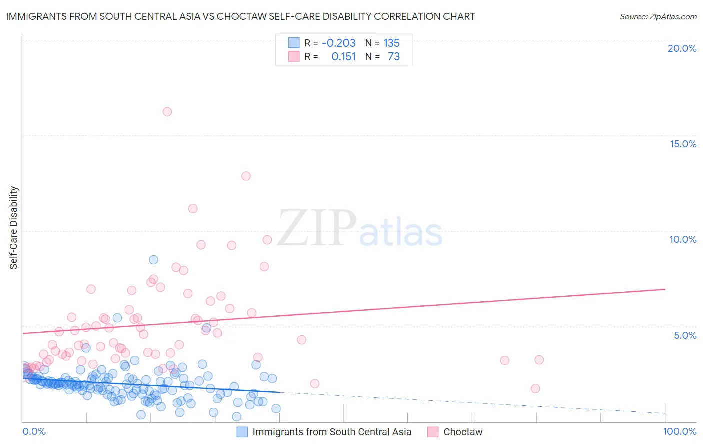 Immigrants from South Central Asia vs Choctaw Self-Care Disability