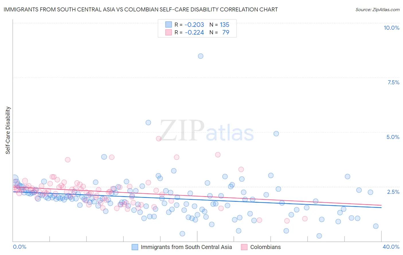 Immigrants from South Central Asia vs Colombian Self-Care Disability