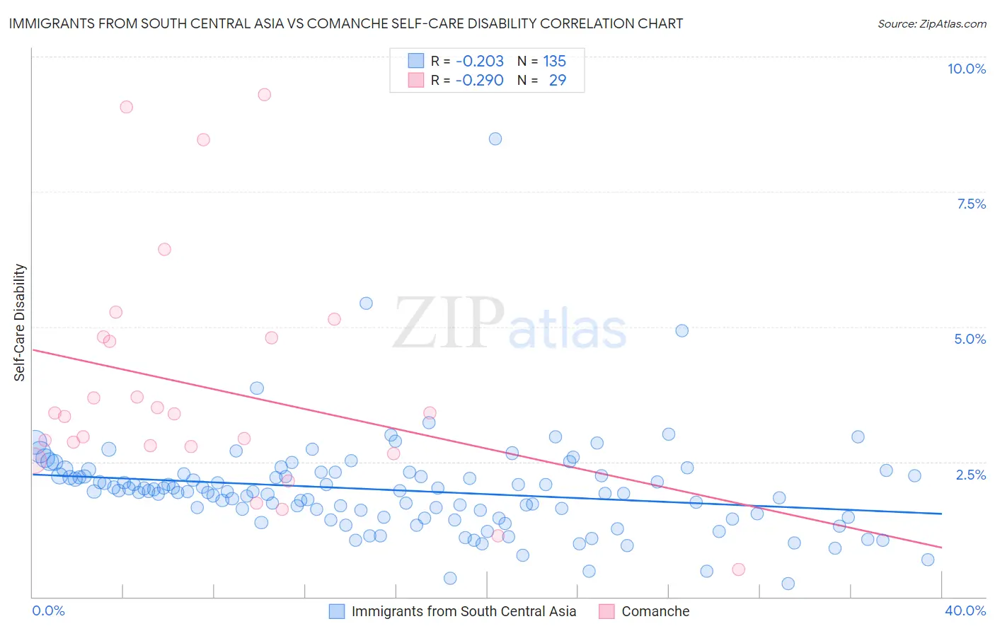 Immigrants from South Central Asia vs Comanche Self-Care Disability