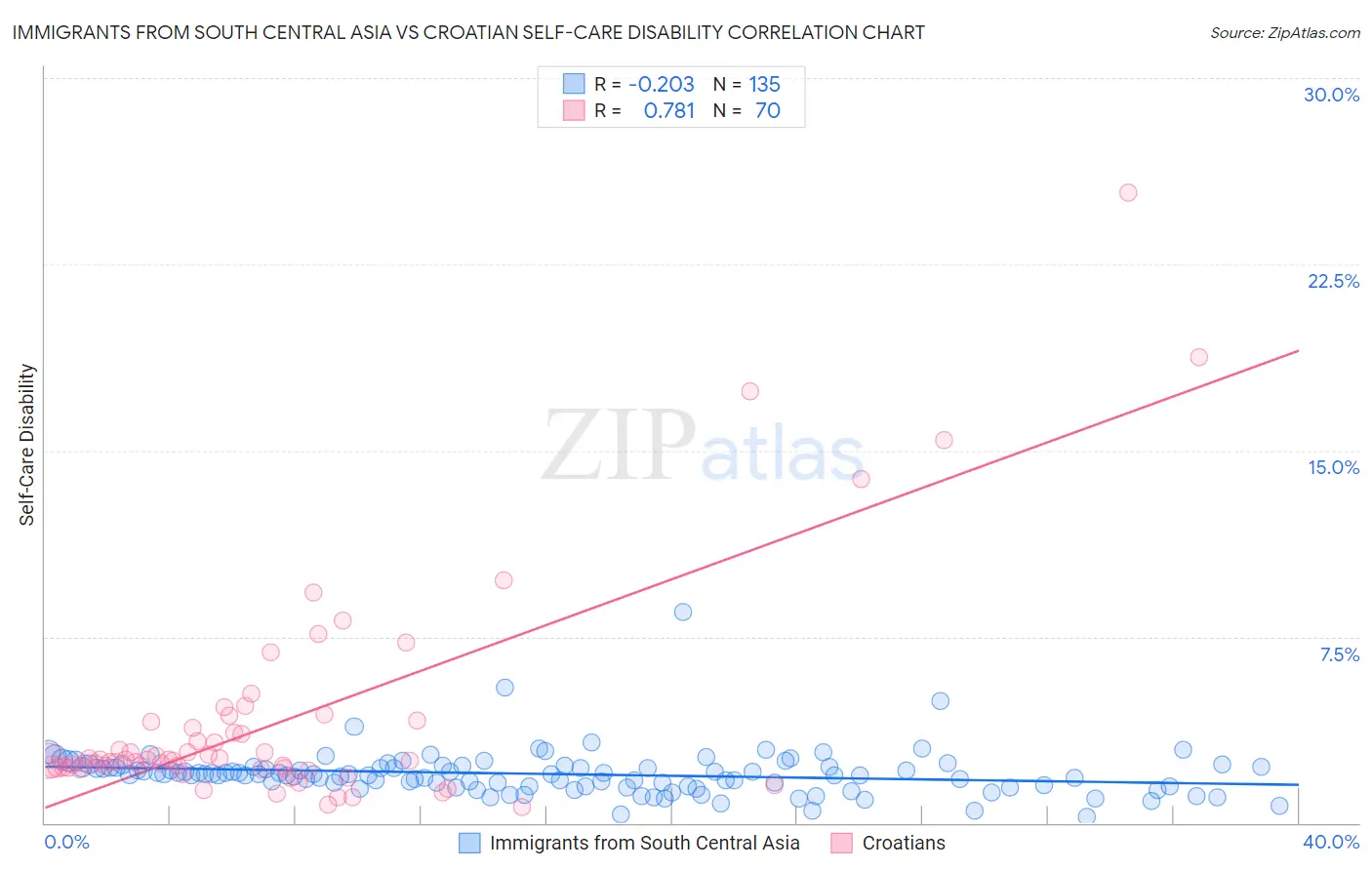 Immigrants from South Central Asia vs Croatian Self-Care Disability