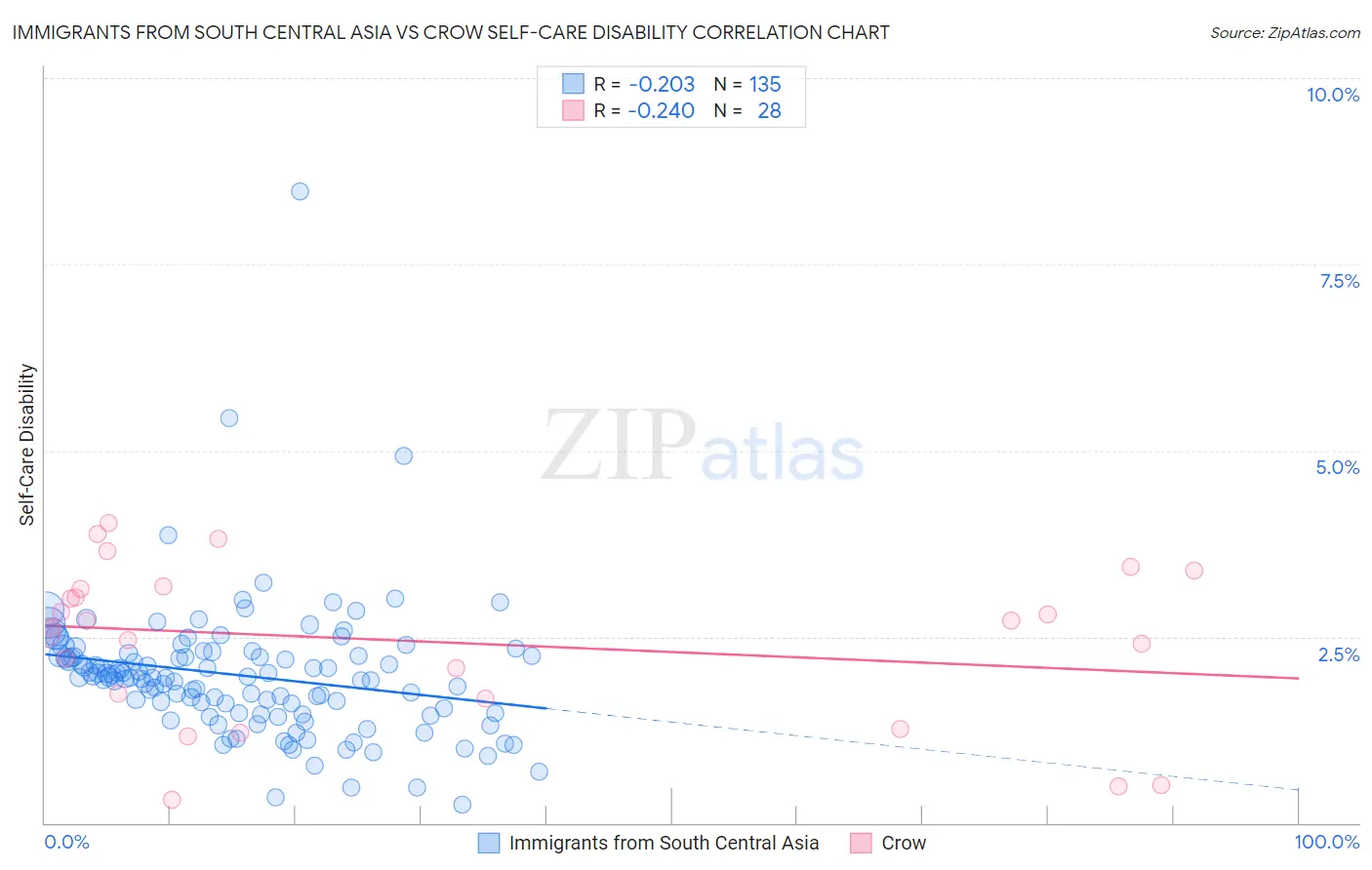 Immigrants from South Central Asia vs Crow Self-Care Disability