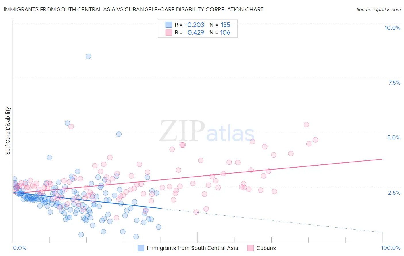 Immigrants from South Central Asia vs Cuban Self-Care Disability