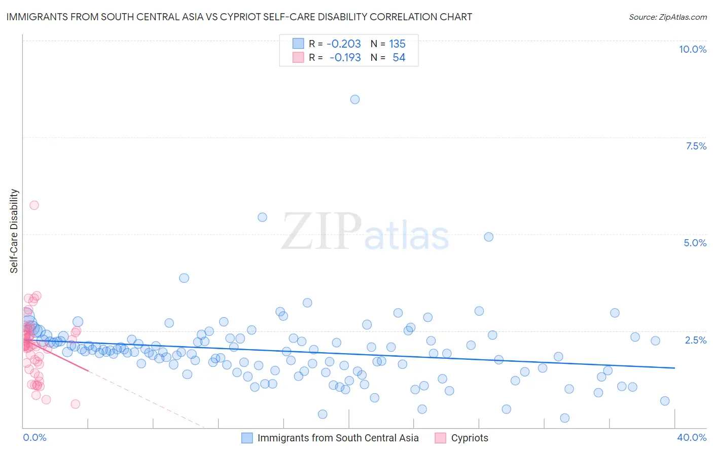 Immigrants from South Central Asia vs Cypriot Self-Care Disability