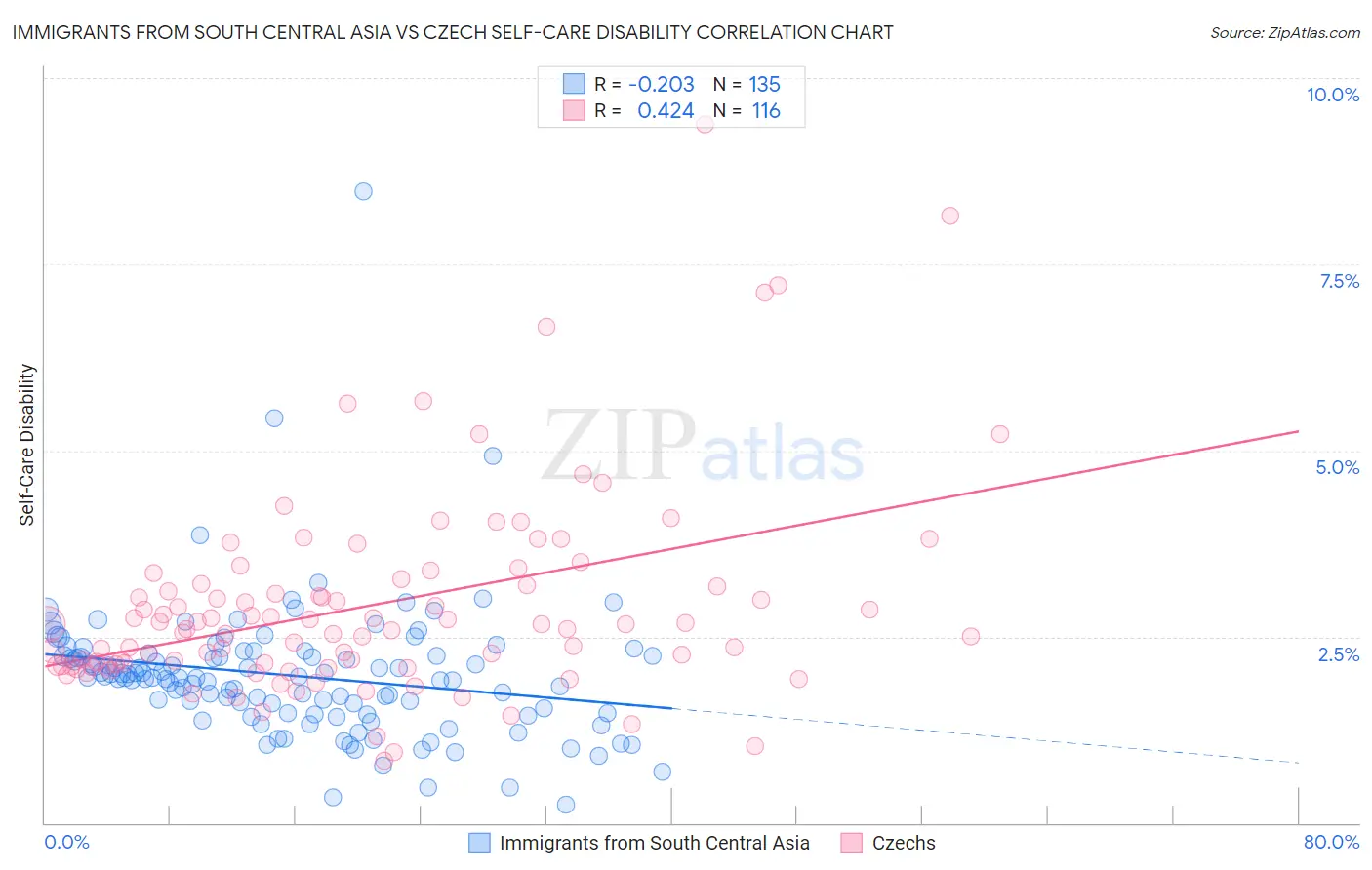 Immigrants from South Central Asia vs Czech Self-Care Disability