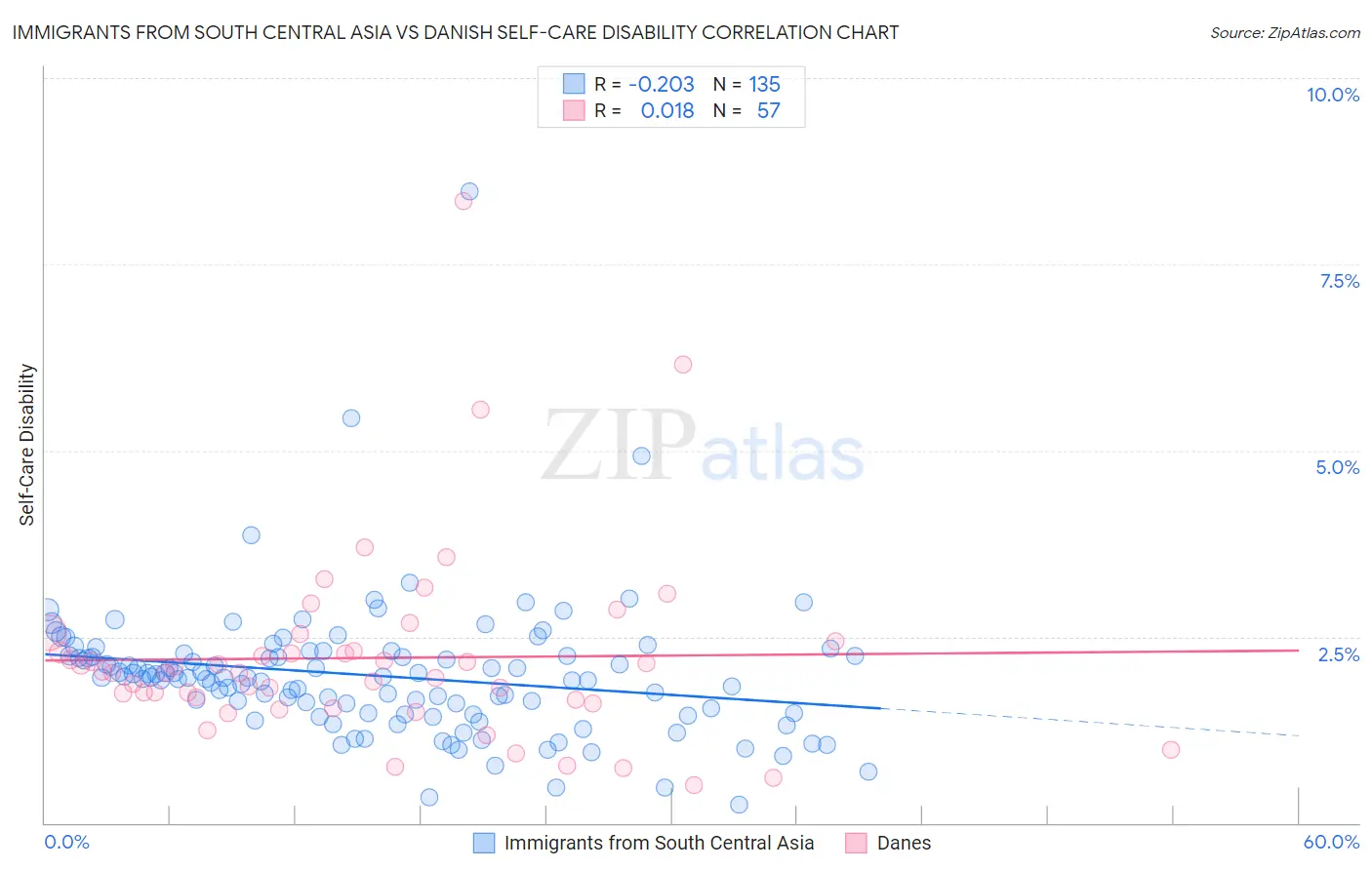 Immigrants from South Central Asia vs Danish Self-Care Disability