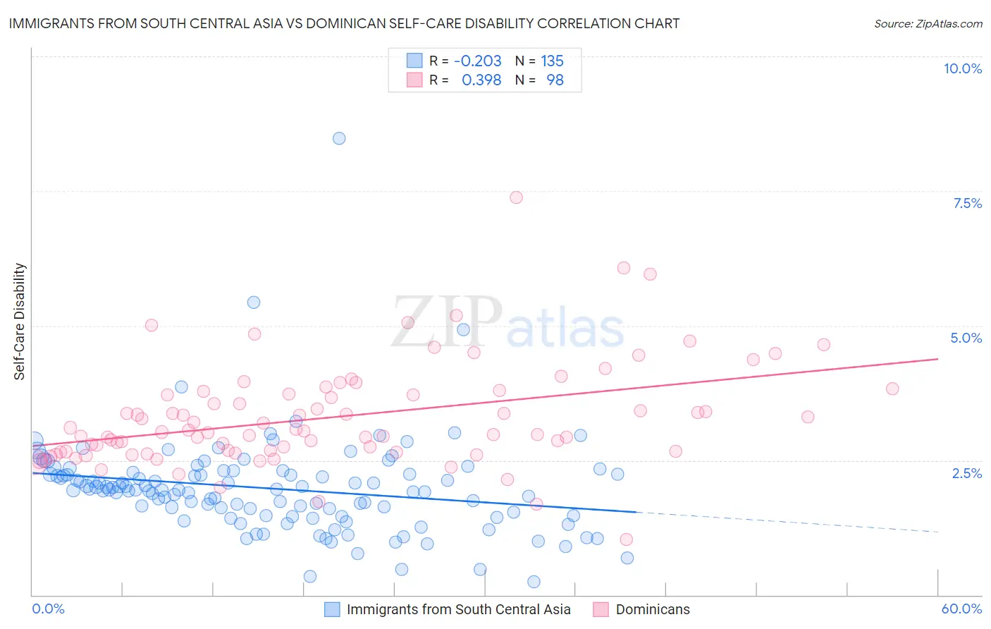 Immigrants from South Central Asia vs Dominican Self-Care Disability