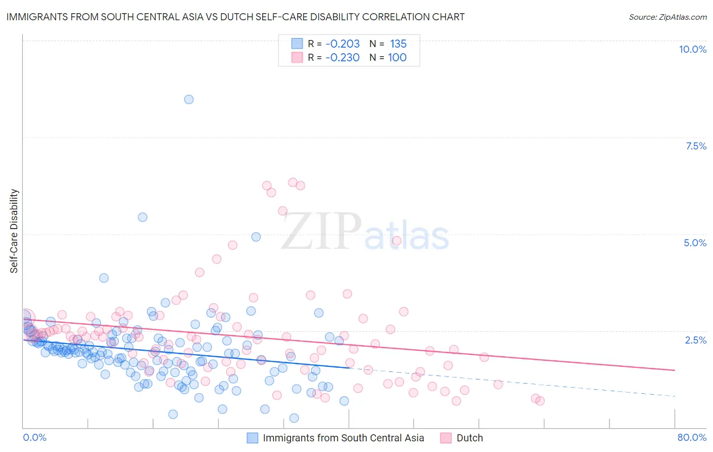 Immigrants from South Central Asia vs Dutch Self-Care Disability