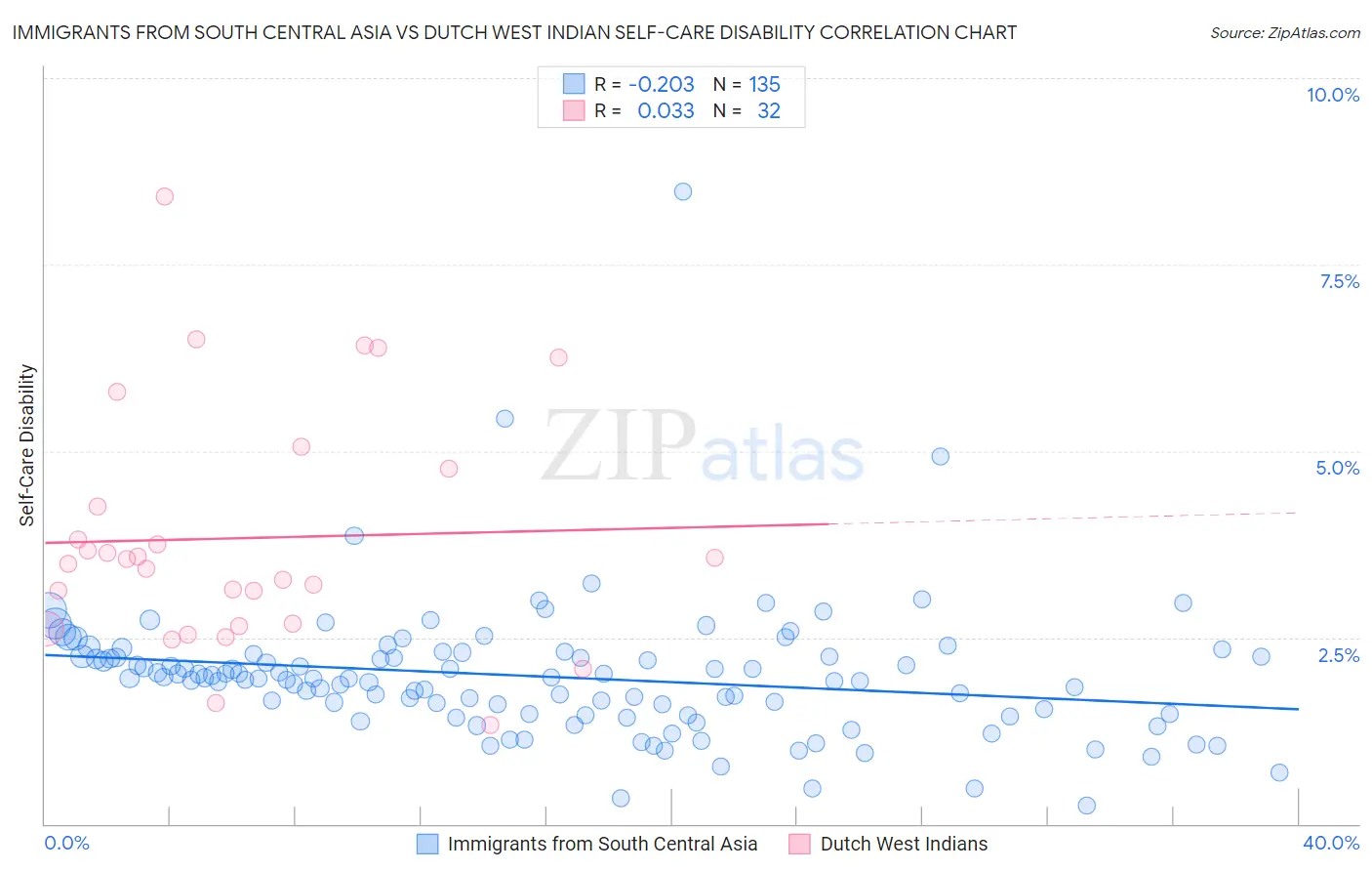 Immigrants from South Central Asia vs Dutch West Indian Self-Care Disability