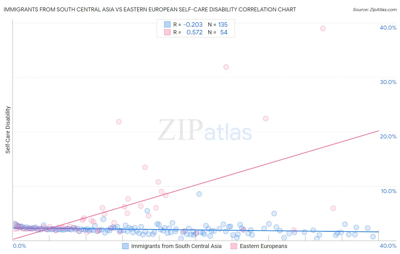 Immigrants from South Central Asia vs Eastern European Self-Care Disability