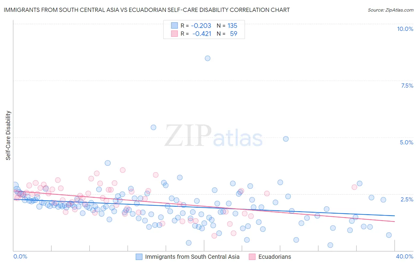 Immigrants from South Central Asia vs Ecuadorian Self-Care Disability