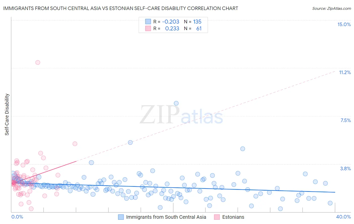 Immigrants from South Central Asia vs Estonian Self-Care Disability