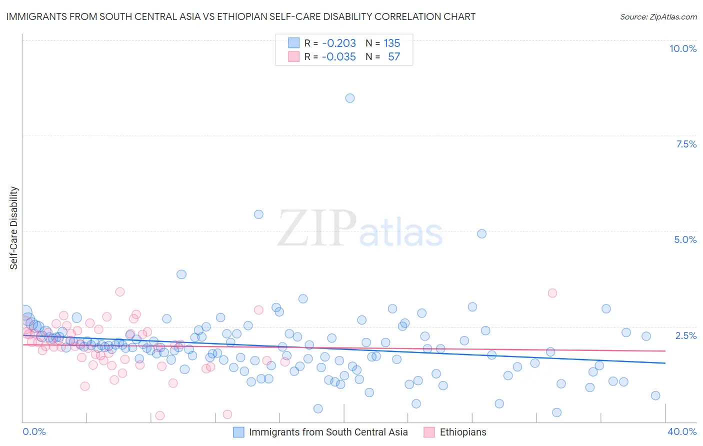 Immigrants from South Central Asia vs Ethiopian Self-Care Disability