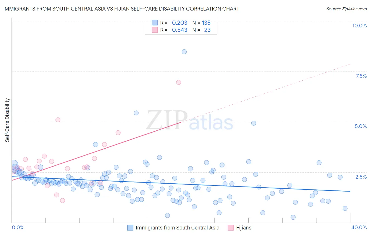 Immigrants from South Central Asia vs Fijian Self-Care Disability